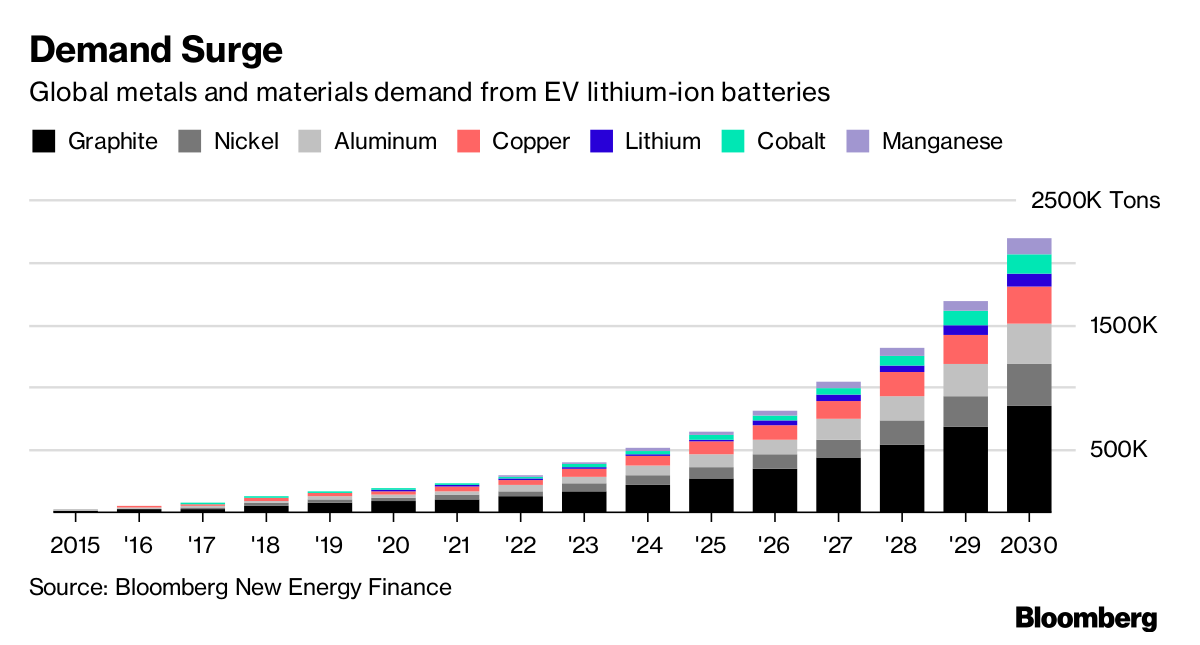 Hunt for Next Electric-Car Commodity Quickens as Prices Soar