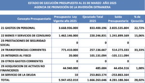 Ejecucción Global Gastos al 31 de marzo 2025
