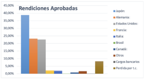 Rendiciones Aprobadas